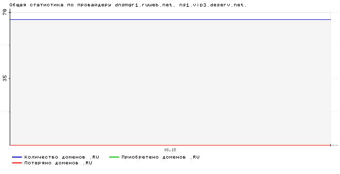 ���������� �� ���������� dnsmgr1.ruweb.net. ns1.vip3.deserv.net.